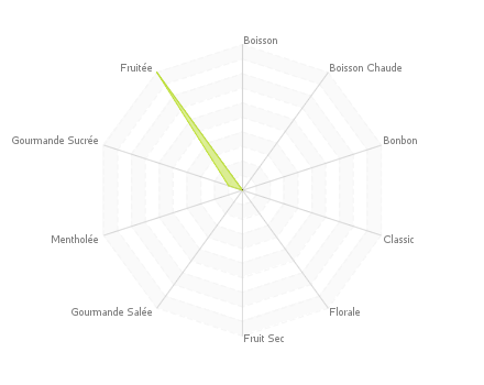 Graphique assemblage de saveurs : Arabica Custard Noisette