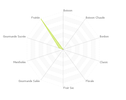 Graphique assemblage de saveurs : Graham Vanille Custard